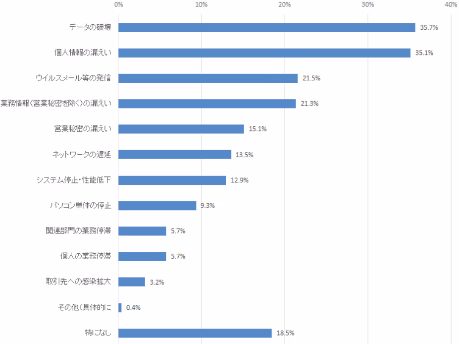 被害額1億円の例も。中小企業の約6割が未だセキュリティ未投資
